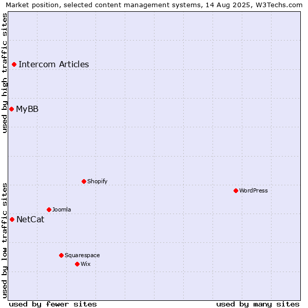 Market position of Intercom Articles vs. NetCat vs. MyBB