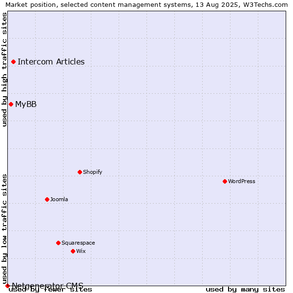 Market position of Intercom Articles vs. MyBB vs. Netgenerator CMS
