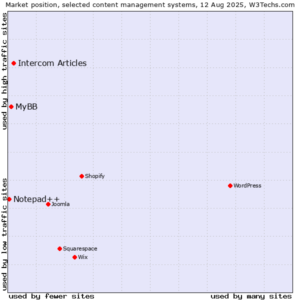 Market position of Intercom Articles vs. MyBB vs. Notepad++