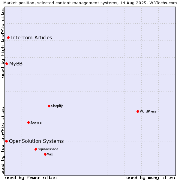 Market position of Intercom Articles vs. MyBB vs. OpenSolution Systems