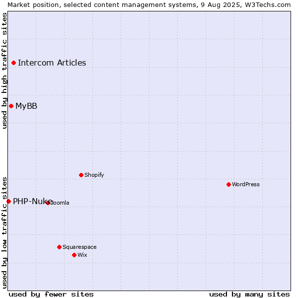 Market position of Intercom Articles vs. MyBB vs. PHP-Nuke