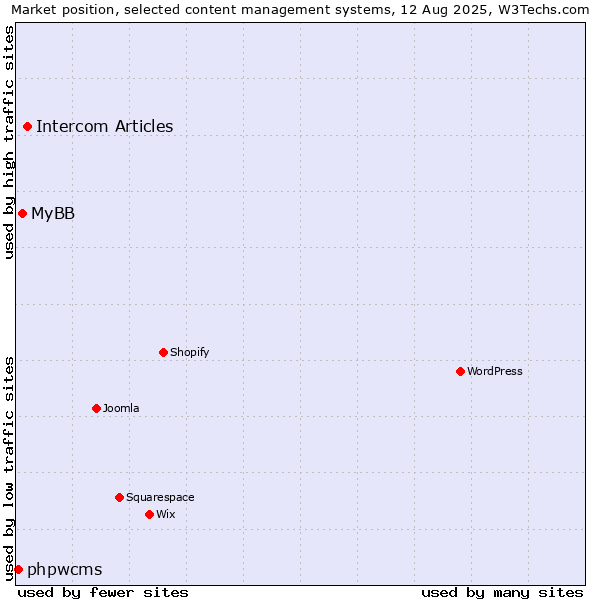 Market position of Intercom Articles vs. MyBB vs. phpwcms