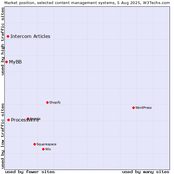 Market position of ProcessWire vs. Intercom Articles vs. MyBB