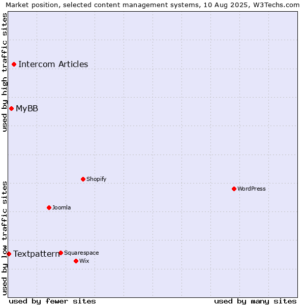 Market position of Intercom Articles vs. MyBB vs. Textpattern