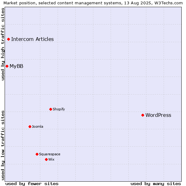 Market position of WordPress vs. Intercom Articles vs. MyBB