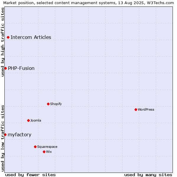 Market position of Intercom Articles vs. PHP-Fusion vs. myfactory