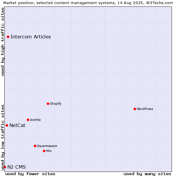 Market position of Intercom Articles vs. NetCat vs. N2 CMS