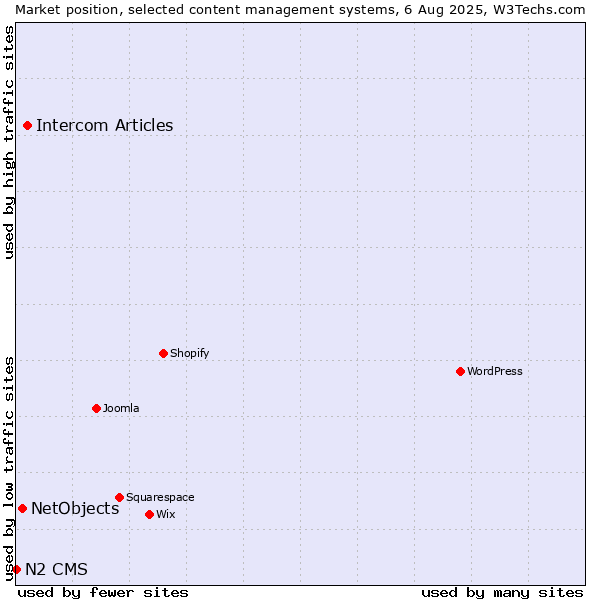 Market position of Intercom Articles vs. NetObjects vs. N2 CMS