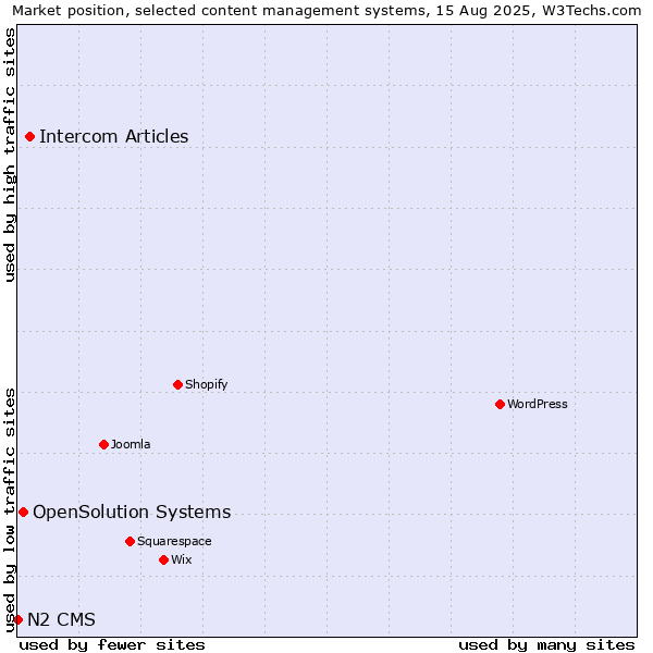 Market position of Intercom Articles vs. OpenSolution Systems vs. N2 CMS