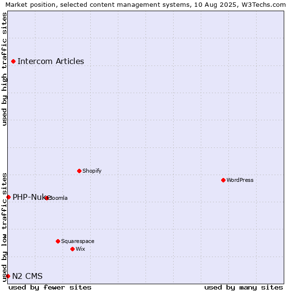Market position of Intercom Articles vs. PHP-Nuke vs. N2 CMS
