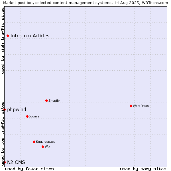 Market position of Intercom Articles vs. phpwind vs. N2 CMS