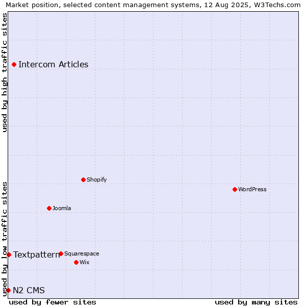 Market position of Intercom Articles vs. Textpattern vs. N2 CMS