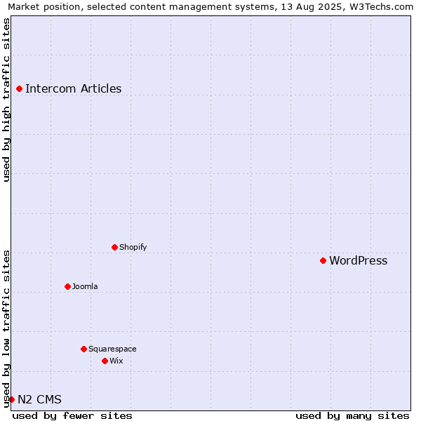 Market position of WordPress vs. Intercom Articles vs. N2 CMS