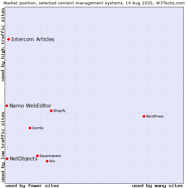 Market position of Intercom Articles vs. NetObjects vs. Namo WebEditor
