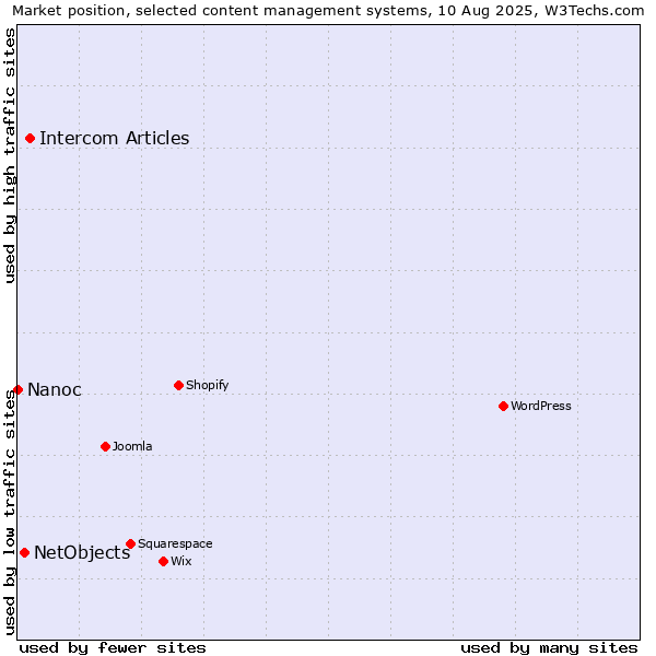 Market position of Intercom Articles vs. NetObjects vs. Nanoc