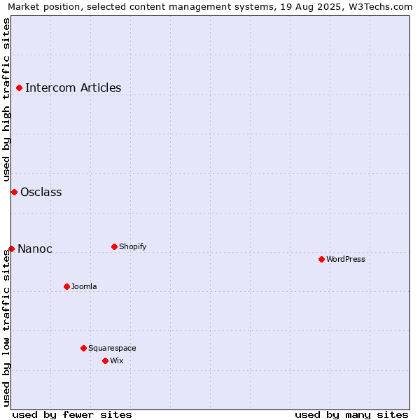 Market position of Intercom Articles vs. Osclass vs. Nanoc