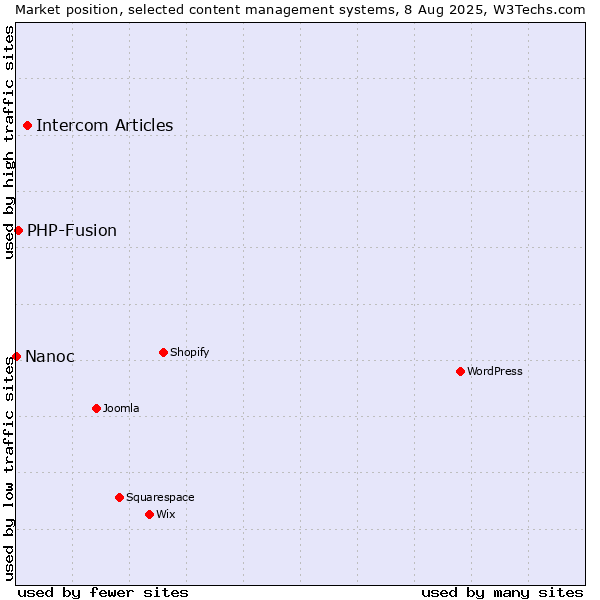 Market position of Intercom Articles vs. PHP-Fusion vs. Nanoc