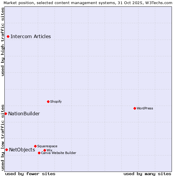 Market position of Intercom Articles vs. NetObjects vs. NationBuilder