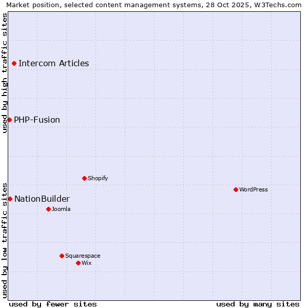 Market position of Intercom Articles vs. NationBuilder vs. PHP-Fusion