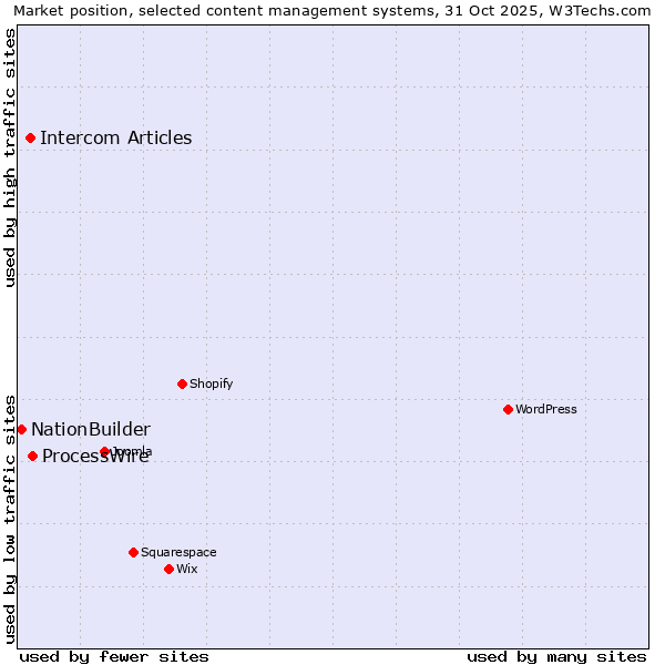 Market position of ProcessWire vs. Intercom Articles vs. NationBuilder