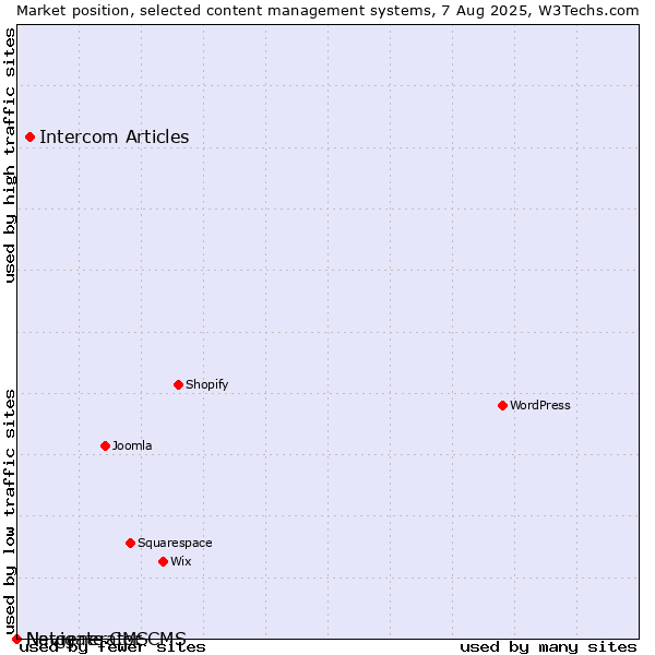 Market position of Intercom Articles vs. Navigate CMS vs. Netgenerator CMS