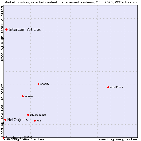 Market position of Intercom Articles vs. NetObjects vs. Navigate CMS