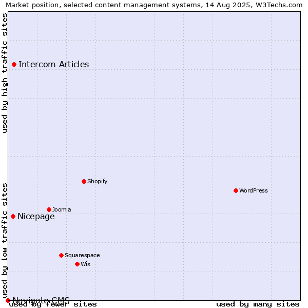 Market position of Intercom Articles vs. Nicepage vs. Navigate CMS