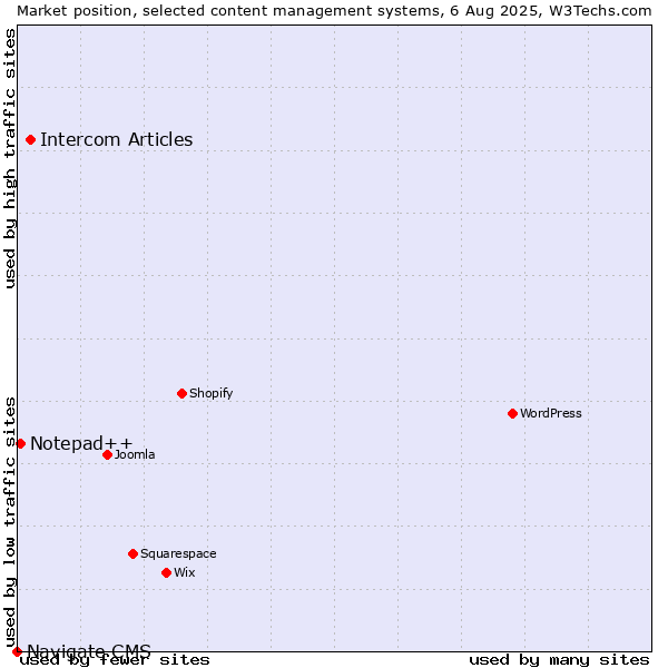Market position of Intercom Articles vs. Notepad++ vs. Navigate CMS