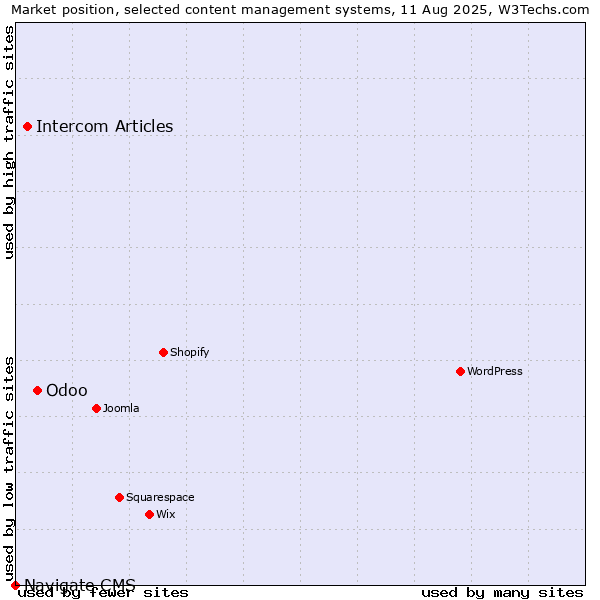 Market position of Odoo vs. Intercom Articles vs. Navigate CMS