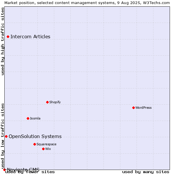 Market position of Intercom Articles vs. OpenSolution Systems vs. Navigate CMS