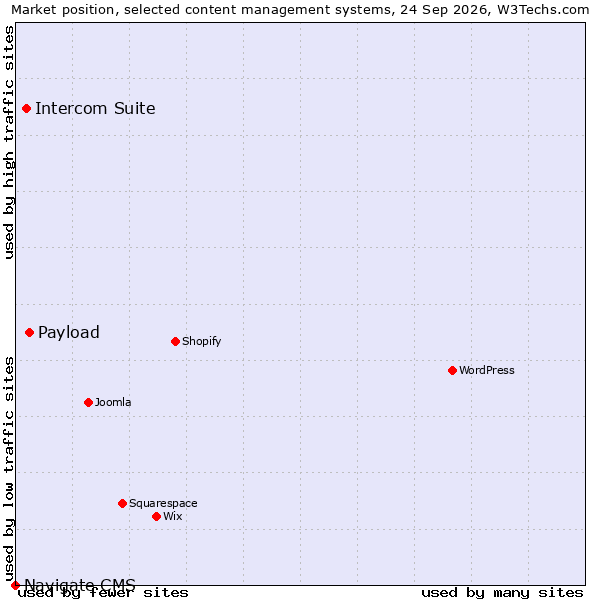 Market position of Payload vs. Intercom Suite vs. Navigate CMS