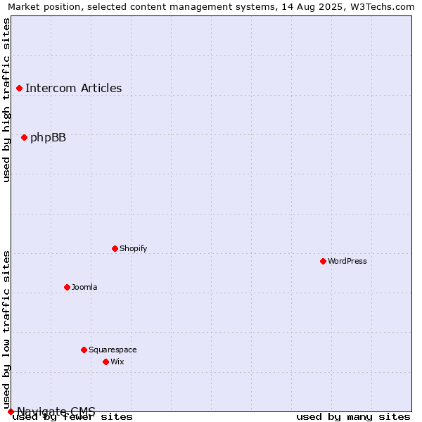 Market position of phpBB vs. Intercom Articles vs. Navigate CMS