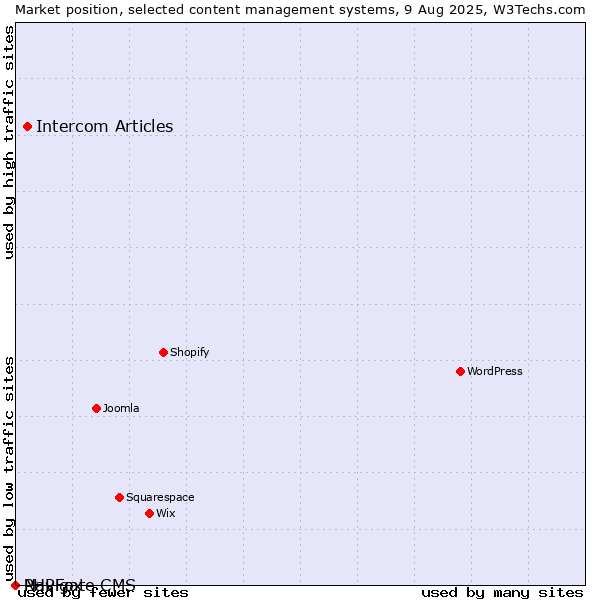 Market position of Intercom Articles vs. PHPFox vs. Navigate CMS