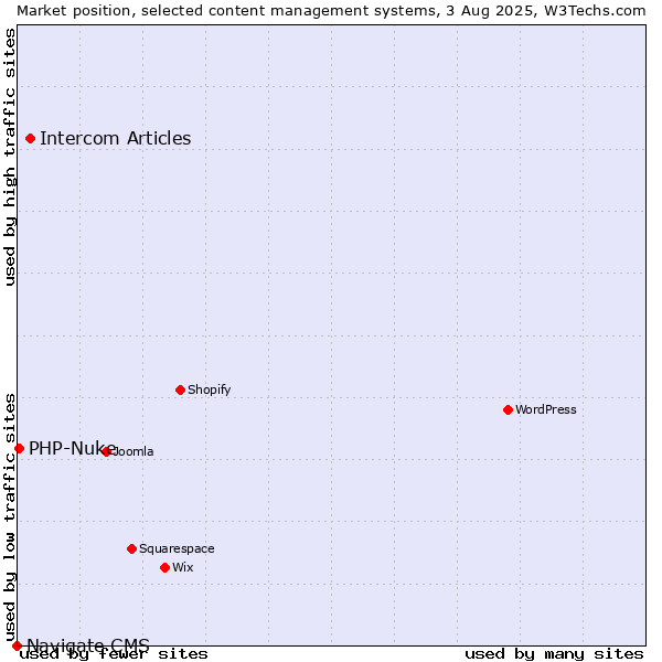 Market position of Intercom Articles vs. PHP-Nuke vs. Navigate CMS