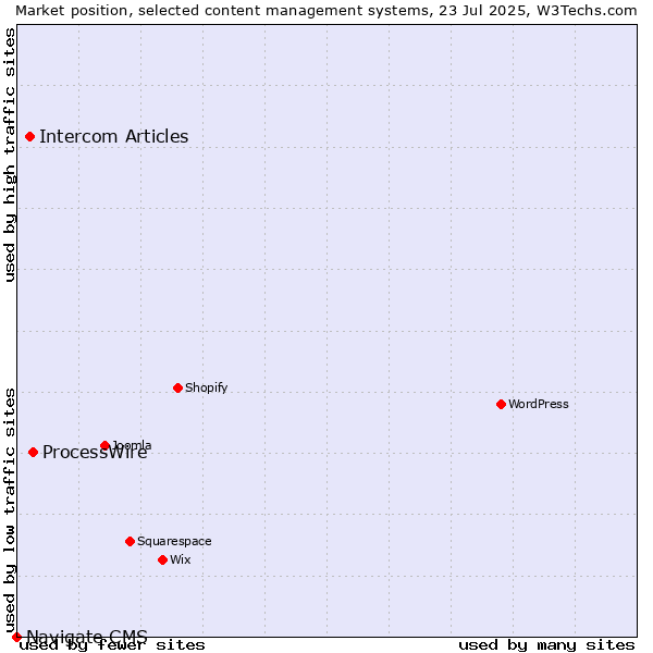 Market position of ProcessWire vs. Intercom Articles vs. Navigate CMS