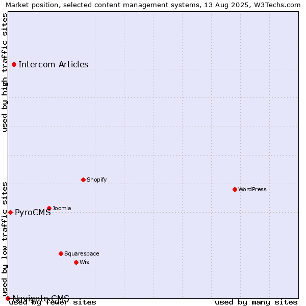 Market position of Intercom Articles vs. PyroCMS vs. Navigate CMS