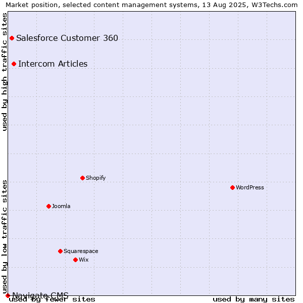 Market position of Intercom Articles vs. Salesforce Customer 360 vs. Navigate CMS