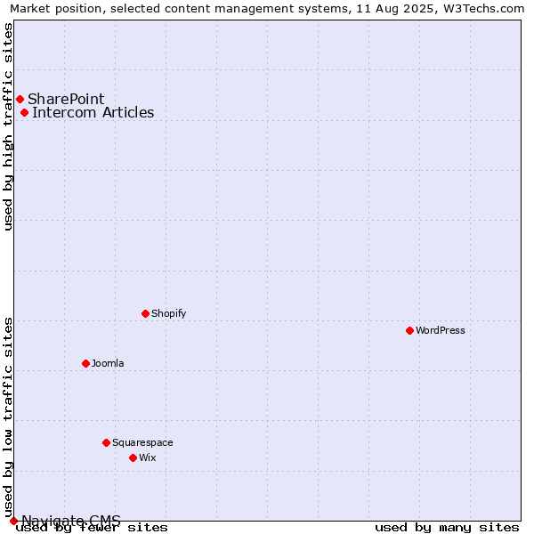 Market position of Intercom Articles vs. SharePoint vs. Navigate CMS