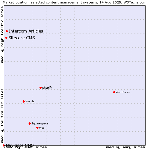 Market position of Intercom Articles vs. Sitecore CMS vs. Navigate CMS