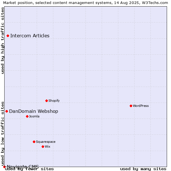 Market position of Intercom Articles vs. DanDomain Webshop vs. Navigate CMS