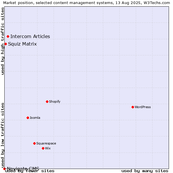 Market position of Intercom Articles vs. Squiz Matrix vs. Navigate CMS