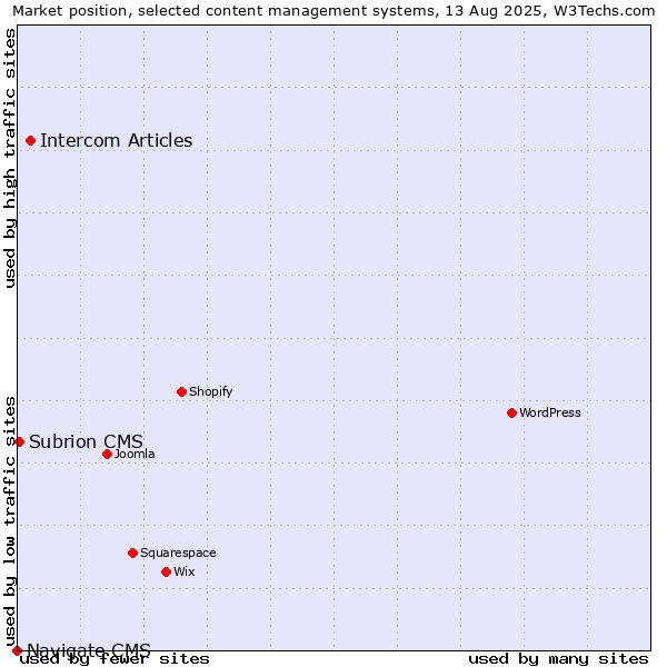 Market position of Intercom Articles vs. Subrion CMS vs. Navigate CMS