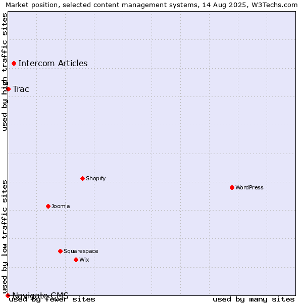 Market position of Intercom Articles vs. Trac vs. Navigate CMS