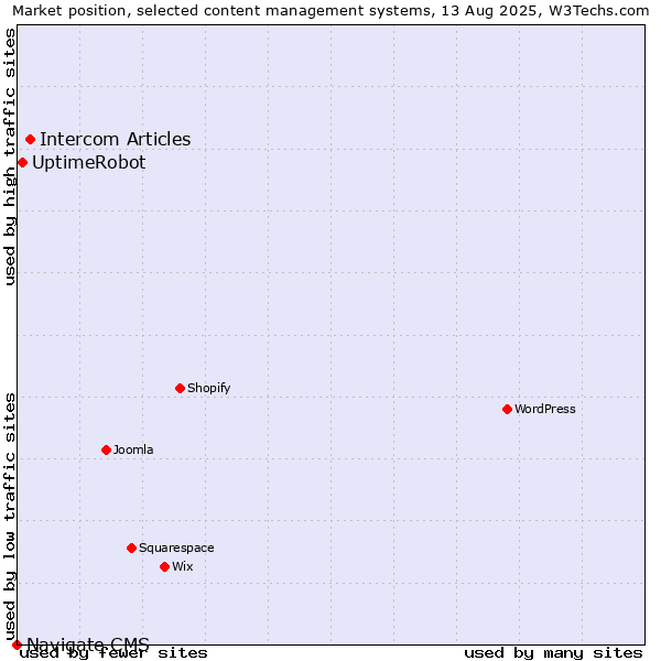 Market position of Intercom Articles vs. UptimeRobot vs. Navigate CMS