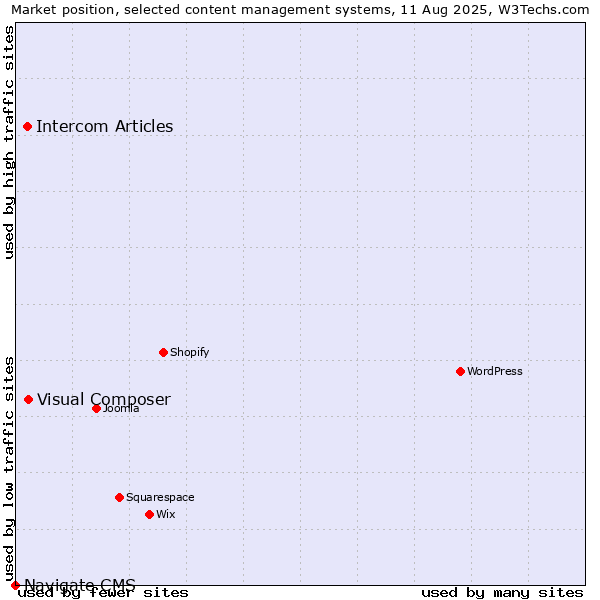 Market position of Visual Composer vs. Intercom Articles vs. Navigate CMS