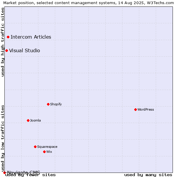 Market position of Intercom Articles vs. Visual Studio vs. Navigate CMS