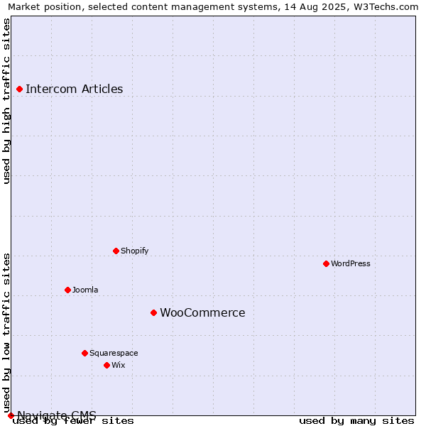 Market position of WooCommerce vs. Intercom Articles vs. Navigate CMS