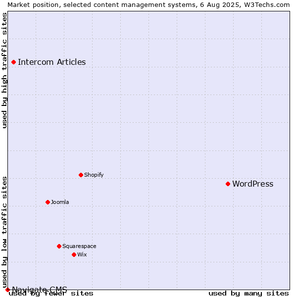 Market position of WordPress vs. Intercom Articles vs. Navigate CMS