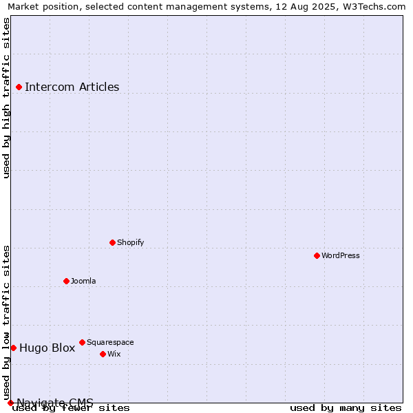 Market position of Intercom Articles vs. Hugo Blox vs. Navigate CMS