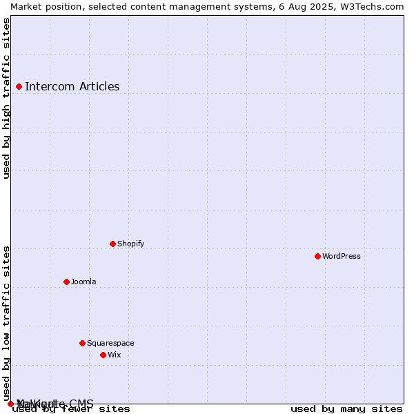 Market position of Intercom Articles vs. Navigate CMS vs. Yo!Kart
